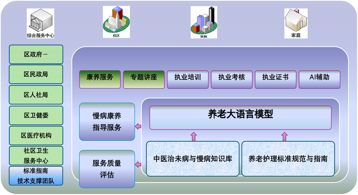 养老行业